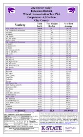 Whear Variety Performance Results