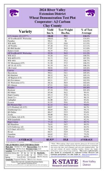 2024 Wheat Variety Performance Results